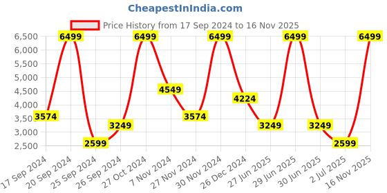 myntra.com Koton Slim-Fit Sleeveless Waistcoat koton Price History Graph from 17 Sep 2024 to 16 Nov 2025