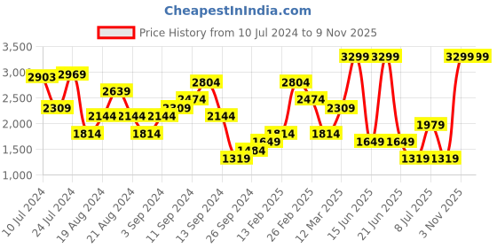 myntra.com Koton Slim-Fit V-Neck Sleeveless Woven Waistcoat koton Price History Graph from 10 Jul 2024 to 7 Nov 2025