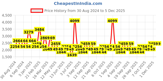 myntra.com Koton Slim-Fit  Waistcoat koton Price History Graph from 30 Aug 2024 to 5 Dec 2025