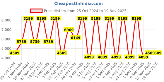 myntra.com Koton Slim-Fit Waistcoat koton Price History Graph from 25 Oct 2024 to 19 Nov 2025