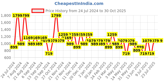 myntra.com Koton Slogan Printed Round Neck Sport T-shirt koton Price History Graph from 24 Jul 2024 to 29 Oct 2025