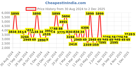 myntra.com Koton Solid A-Line Flared Dress koton Price History Graph from 30 Aug 2024 to 2 Dec 2025