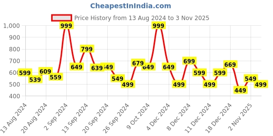myntra.com Koton Solid Girls Knitted Ankle-Length Leggings koton Price History Graph from 13 Aug 2024 to 2 Nov 2025