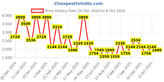 myntra.com Koton Solid Regular Button Waistcoat koton Price History Graph from 20 Dec 2024 to 6 Oct 2025