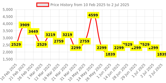 myntra.com Koton Solid Regular Button Waistcoat koton Price History Graph from 10 Feb 2025 to 2 Jul 2025