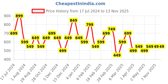 myntra.com Koton Solid Round Neck Crop Top koton Price History Graph from 17 Jul 2024 to 13 Nov 2025