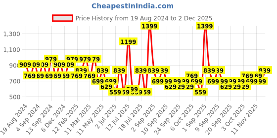 myntra.com Koton Solid Round Neck Crop Top koton Price History Graph from 19 Aug 2024 to 2 Dec 2025
