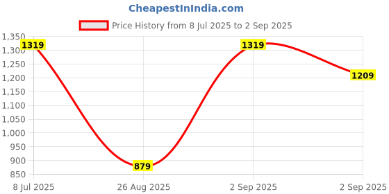 myntra.com Koton Solid Round Neck Peplum Top koton Price History Graph from 8 Jul 2025 to 2 Sep 2025
