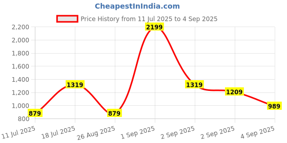 myntra.com Koton Solid Square Neck Sleeveless Bralette Crop Top koton Price History Graph from 11 Jul 2025 to 4 Sep 2025