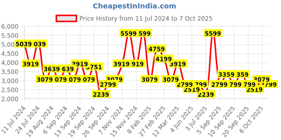 myntra.com Koton Spread Collar Crop Tailored Jacket koton Price History Graph from 11 Jul 2024 to 7 Oct 2025