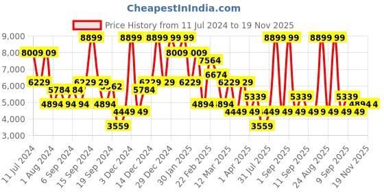 myntra.com Koton Spread Collar Long Sleeves Pocket Detail Crop Leather Jacket koton Price History Graph from 11 Jul 2024 to 19 Nov 2025
