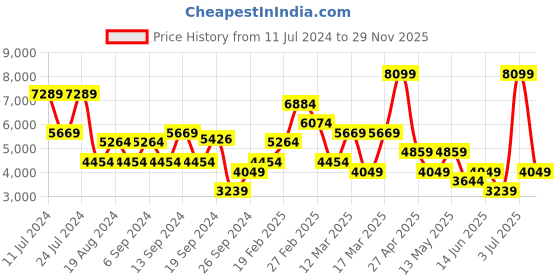myntra.com Koton Spread Collar Longline Quilted Jacket koton Price History Graph from 11 Jul 2024 to 28 Nov 2025
