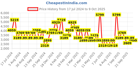 myntra.com Koton Spread Collar Pure Cotton Crop Denim Jacket koton Price History Graph from 17 Jul 2024 to 4 Oct 2025