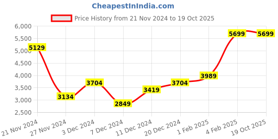 myntra.com Koton Spread Collar Sleeveless Front-Open Overcoat koton Price History Graph from 21 Nov 2024 to 19 Oct 2025