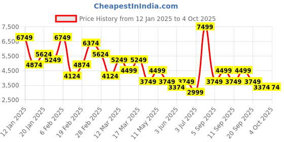 myntra.com Koton Spread Collar Tailored Jacket koton Price History Graph from 12 Jan 2025 to 4 Oct 2025