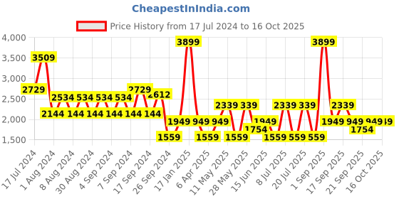 myntra.com Koton Sqaure Neck Acrylic Crop Pullover koton Price History Graph from 17 Jul 2024 to 16 Oct 2025