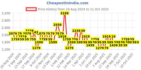 myntra.com Koton Square Neck Starppy Playsuit koton Price History Graph from 19 Aug 2024 to 11 Oct 2025