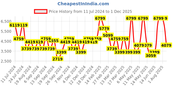 myntra.com Koton Stand Collar Bomber Jacket koton Price History Graph from 11 Jul 2024 to 1 Dec 2025