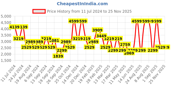 myntra.com Koton Stand Collar Bomber Jacket koton Price History Graph from 11 Jul 2024 to 25 Nov 2025
