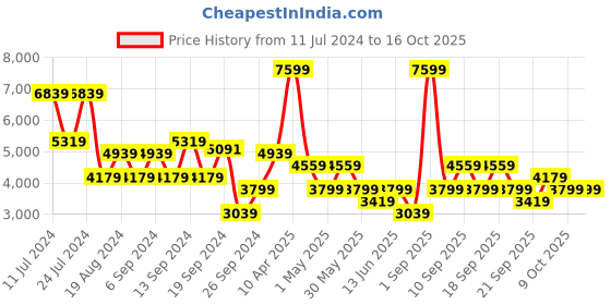 myntra.com Koton Stand Collar Bomber Jacket koton Price History Graph from 11 Jul 2024 to 15 Oct 2025
