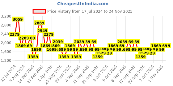 myntra.com Koton Stand Collar Bomber Jacket koton Price History Graph from 17 Jul 2024 to 24 Nov 2025