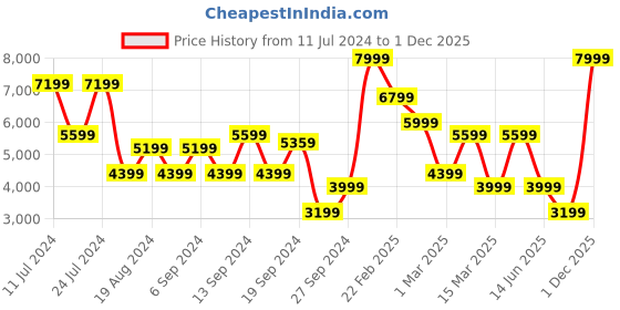 myntra.com Koton Stand Collar Leather Jacket koton Price History Graph from 11 Jul 2024 to 1 Dec 2025