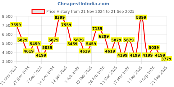 myntra.com Koton Stand Collar Sleeveless Jacket koton Price History Graph from 21 Nov 2024 to 21 Sep 2025