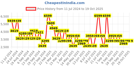 myntra.com Koton Stand Collar Tailored Jacket koton Price History Graph from 11 Jul 2024 to 18 Oct 2025