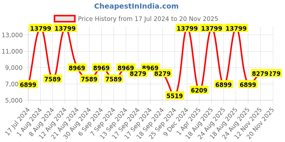 myntra.com Koton Stand Collar Tailored Jacket koton Price History Graph from 17 Jul 2024 to 19 Nov 2025