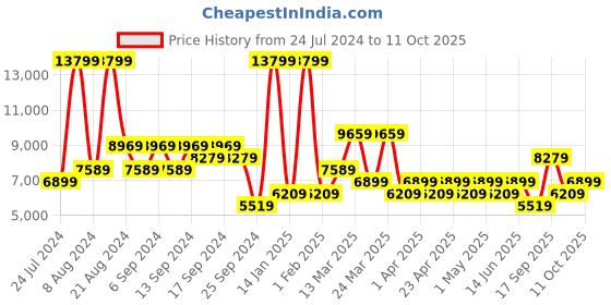 myntra.com Koton Stand Collar Tailored Jacket koton Price History Graph from 24 Jul 2024 to 11 Oct 2025