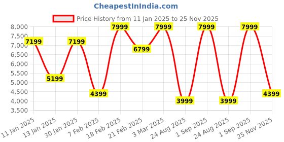 myntra.com Koton Stiped Notched Lapel Single-Breasted Blazer koton Price History Graph from 11 Jan 2025 to 25 Nov 2025