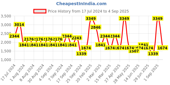 myntra.com Koton Straight A-Line Mini Skirt koton Price History Graph from 17 Jul 2024 to 4 Sep 2025