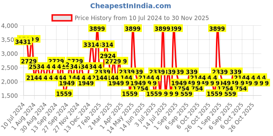 myntra.com Koton Straight Maxi Skirts koton Price History Graph from 10 Jul 2024 to 30 Nov 2025