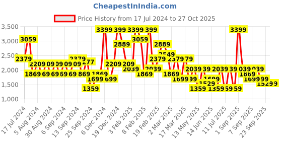 myntra.com Koton Straight Midi Pencil Skirt koton Price History Graph from 17 Jul 2024 to 27 Oct 2025
