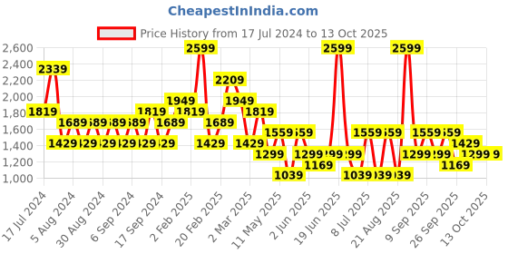 myntra.com Koton Straight Midi Skirt koton Price History Graph from 17 Jul 2024 to 13 Oct 2025
