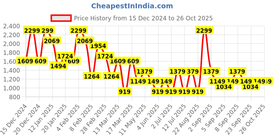 myntra.com Koton Straight Midi Skirt koton Price History Graph from 15 Dec 2024 to 25 Oct 2025