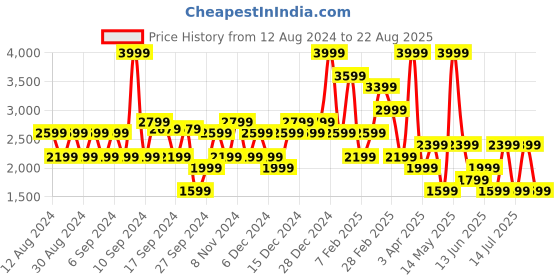myntra.com Koton Straight Midi Skirts koton Price History Graph from 12 Aug 2024 to 22 Aug 2025