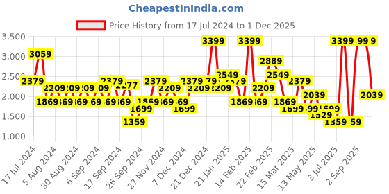 myntra.com Koton Straight Mini Skirt koton Price History Graph from 17 Jul 2024 to 1 Dec 2025