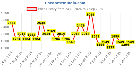 myntra.com Koton Straight Mini Skorts koton Price History Graph from 24 Jul 2024 to 7 Sep 2025