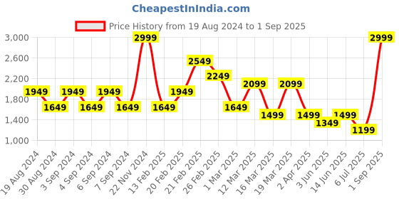 myntra.com Koton Straight Pencil Mini  Skirts koton Price History Graph from 19 Aug 2024 to 1 Sep 2025