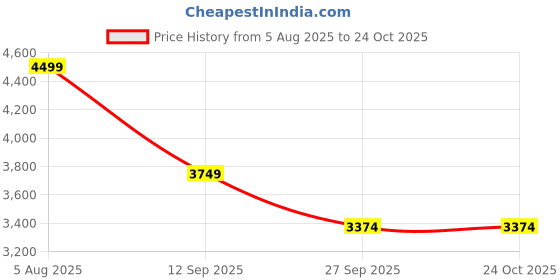 myntra.com Koton Strapless Bodycon Mini Dress koton Price History Graph from 5 Aug 2025 to 24 Oct 2025