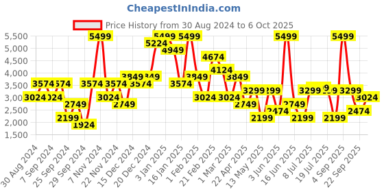 myntra.com Koton Strapless Bodysuit koton Price History Graph from 30 Aug 2024 to 6 Oct 2025