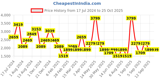 myntra.com Koton Striped Acrylic Pullover koton Price History Graph from 17 Jul 2024 to 25 Oct 2025