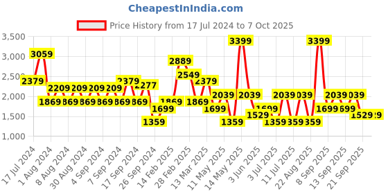 myntra.com Koton Striped Crop Pullover koton Price History Graph from 17 Jul 2024 to 7 Oct 2025