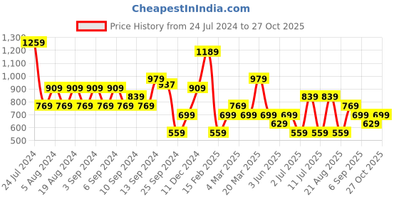 myntra.com Koton Striped Crop T-shirt koton Price History Graph from 24 Jul 2024 to 27 Oct 2025