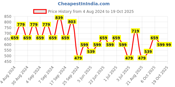 myntra.com Koton Striped Crop Top koton Price History Graph from 4 Aug 2024 to 18 Oct 2025