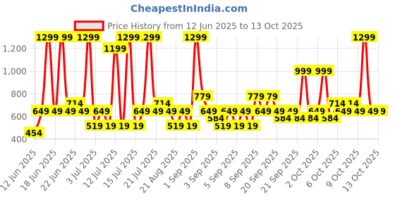 myntra.com Koton Striped Extended Sleeves Cotton Crop Top koton Price History Graph from 12 Jun 2025 to 4 Oct 2025