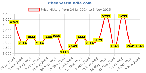 myntra.com Koton Striped Fit & Flare Dress koton Price History Graph from 24 Jul 2024 to 4 Nov 2025