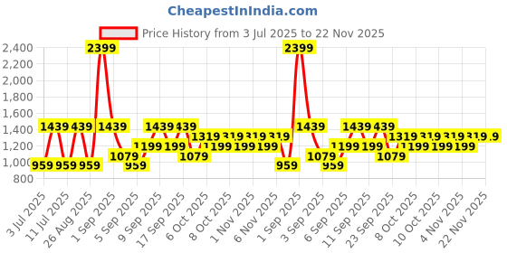 myntra.com Koton Striped Fit & Flare Maxi Dress koton Price History Graph from 3 Jul 2025 to 22 Nov 2025