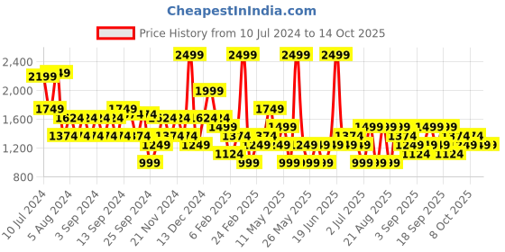 myntra.com Koton Striped Flared Mini Skirts koton Price History Graph from 10 Jul 2024 to 14 Oct 2025